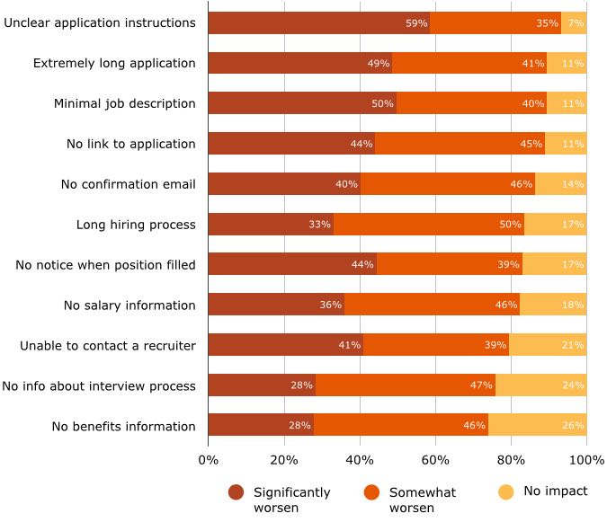 Top Causes Negative Experience