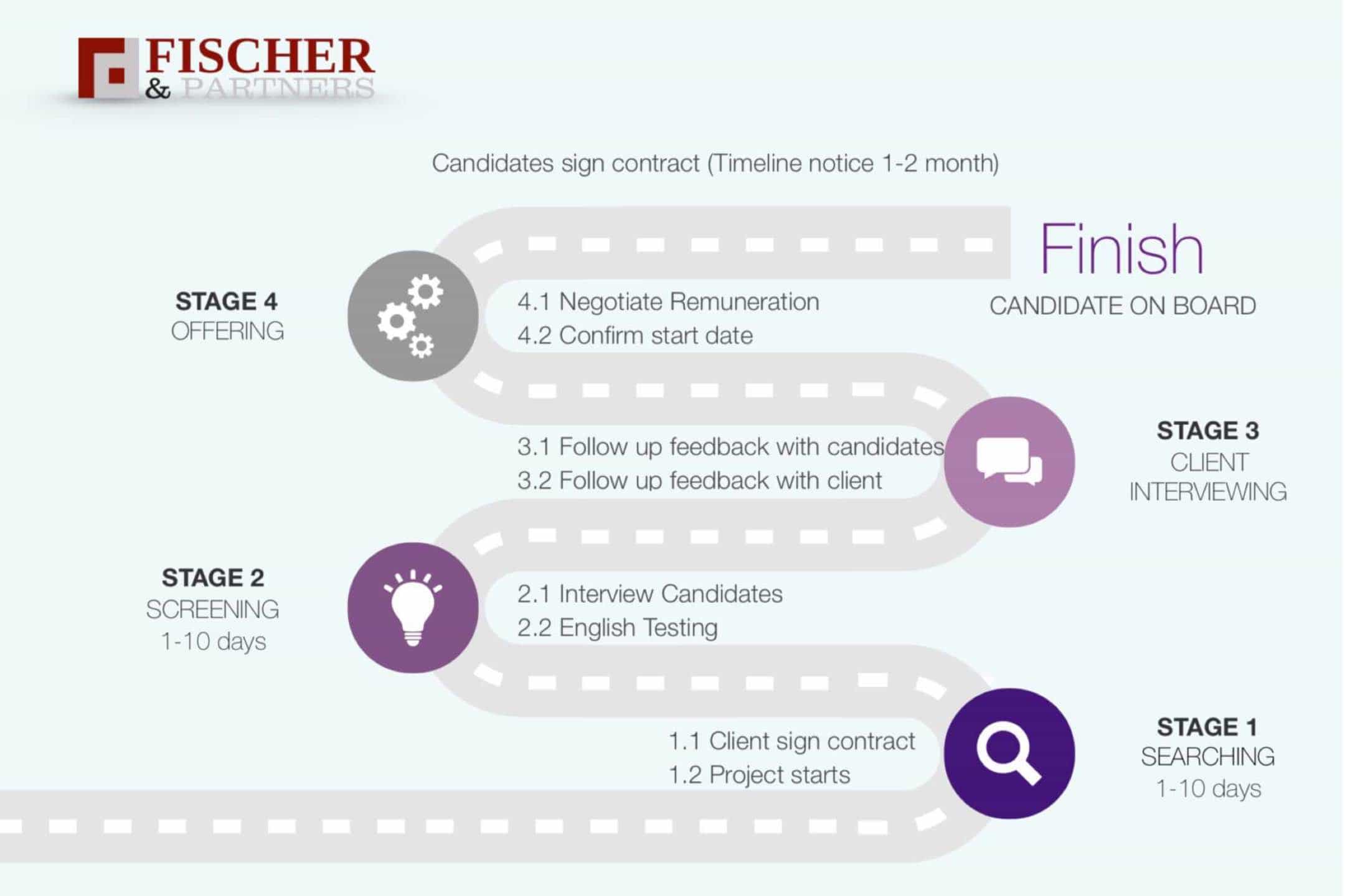 Recruitment Stages & Timeline of FP Recruitment Agency